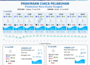 UPDATE PERINGATAN DINI CUACA PROVINSI JAMBI