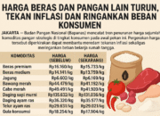 Harga Beras dan Pangan Lain Turun, Tekan Inflasi dan Ringankan Beban Konsumen