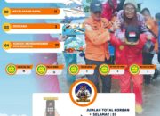 37 Operasi, Ratusan Nyawa Diselamatkan: Kiprah Kantor SAR Jambi Sepanjang 2025