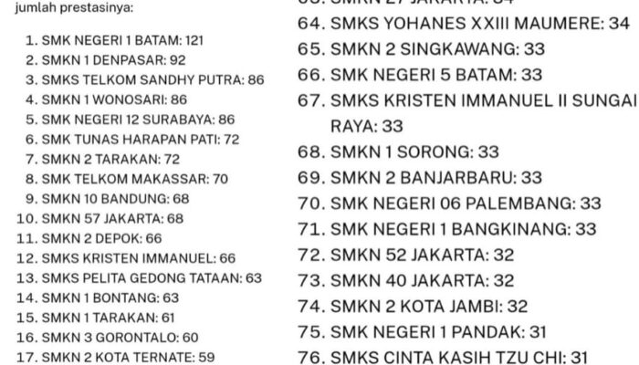 SMKN 2 Kota Jambi Masuk 100 Besar SMK Terbaik di Indonesia 2026